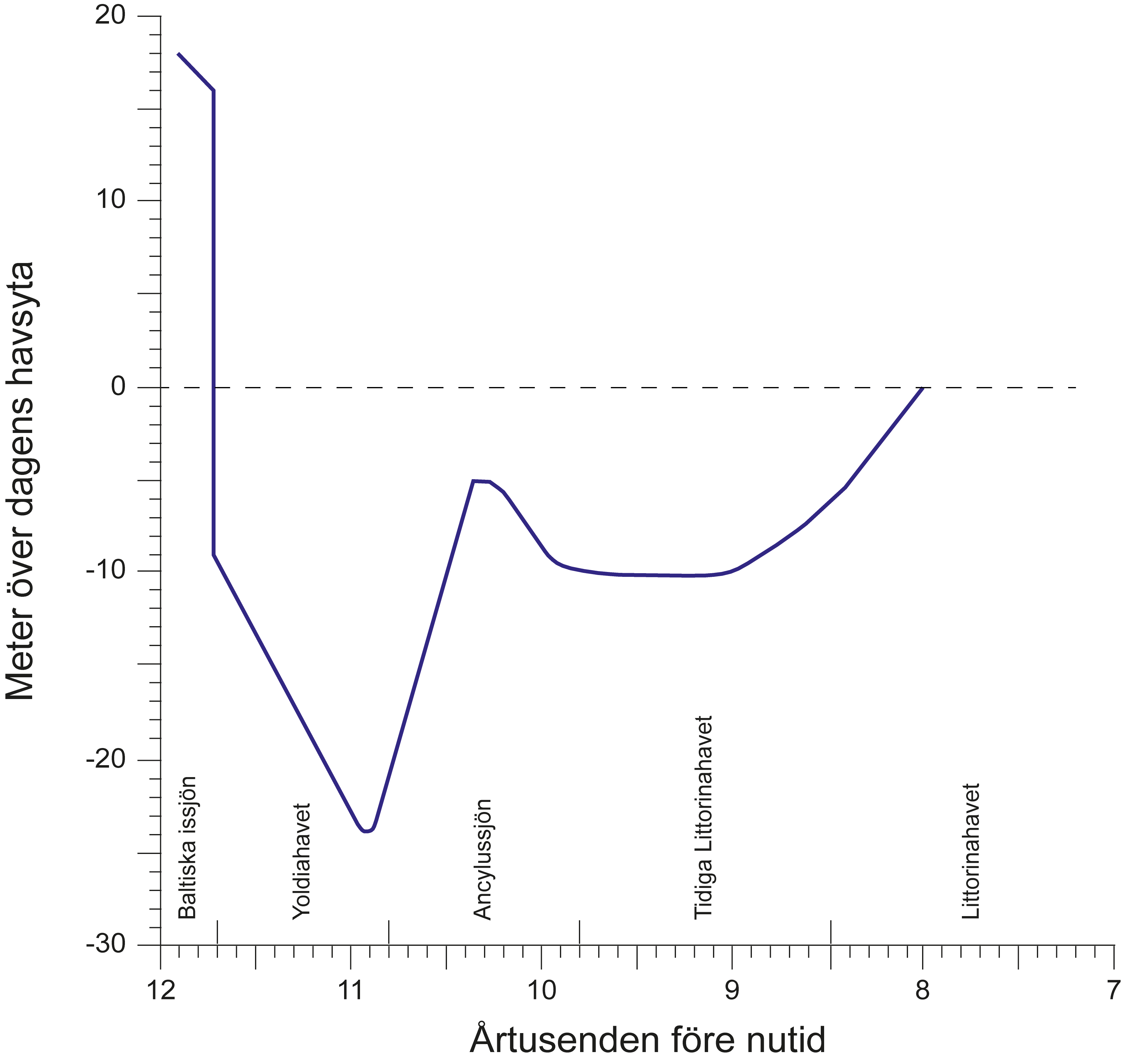Diagram över strandlinjens förskjutning 7-12 tusen år sedan