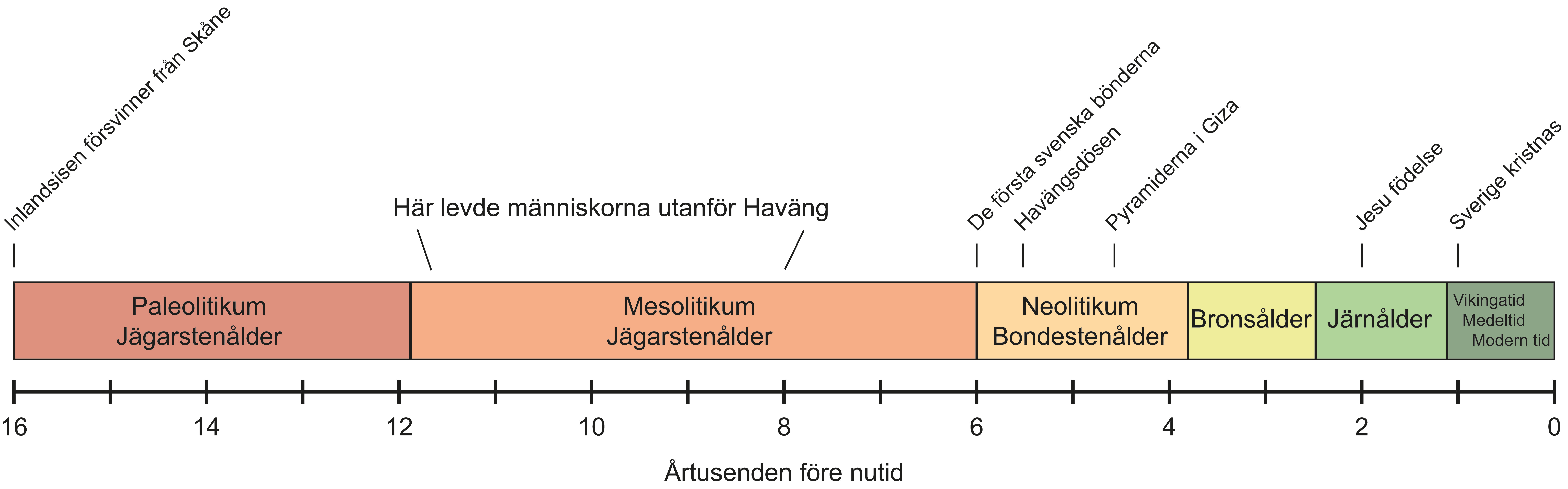 Tidslinje